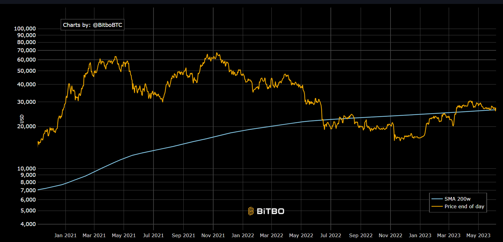 Bitcoin price finding support at the 200-week moving average during accumulation phases