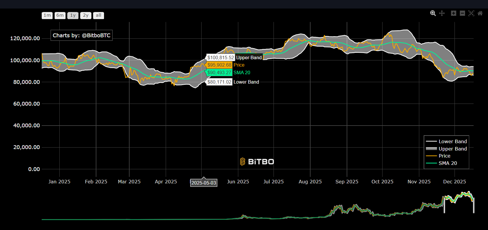 Bollinger Bands showing volatility bands around Bitcoin price