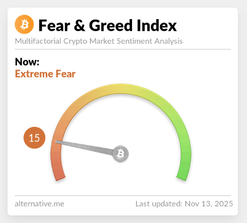 Fear and Greed Index gauge showing extreme fear conditions