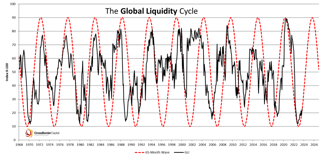 Global liquidity cycle showing how monetary policy impacts market conditions