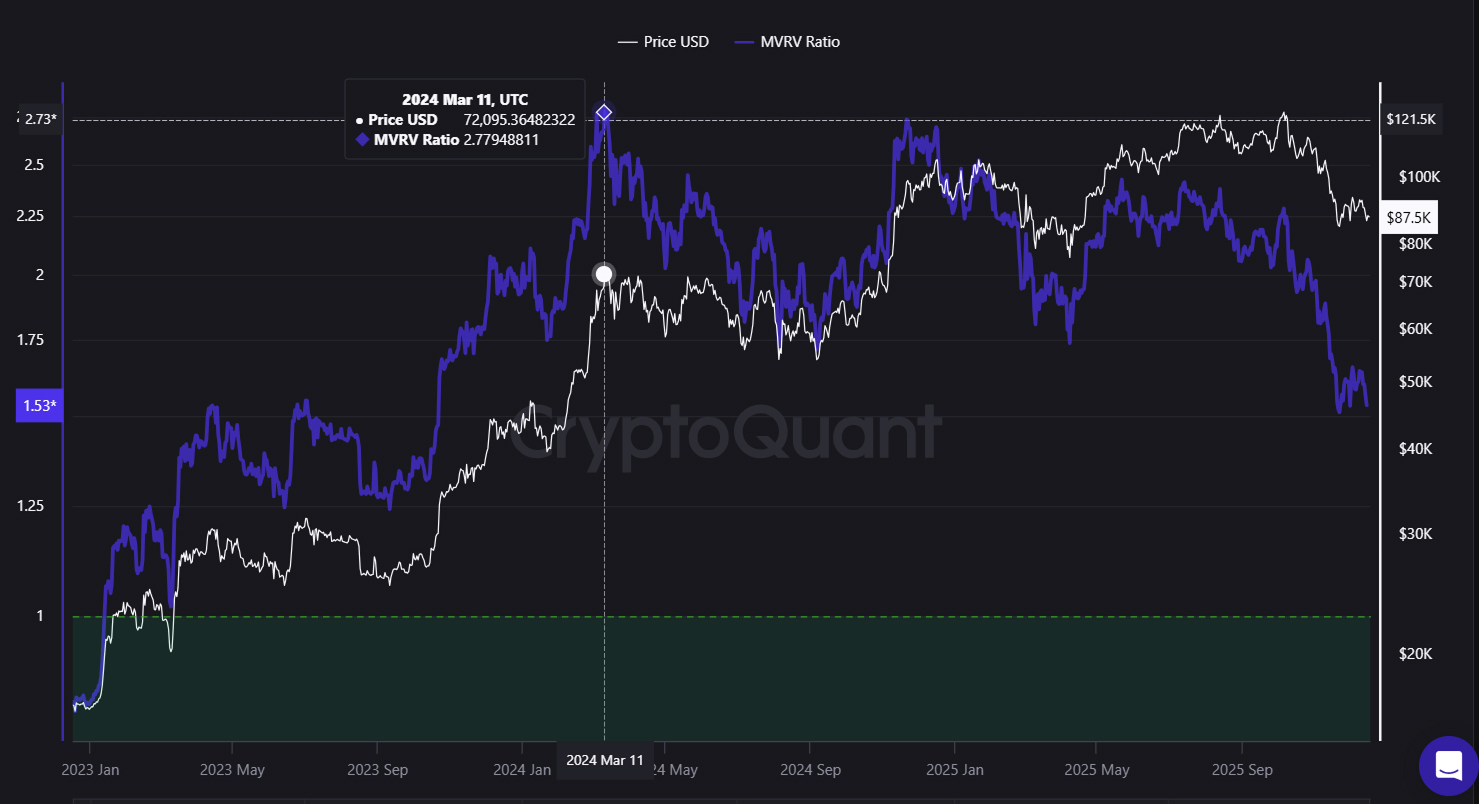 MVRV Z-Score chart showing extreme values above 2 during cycle peaks