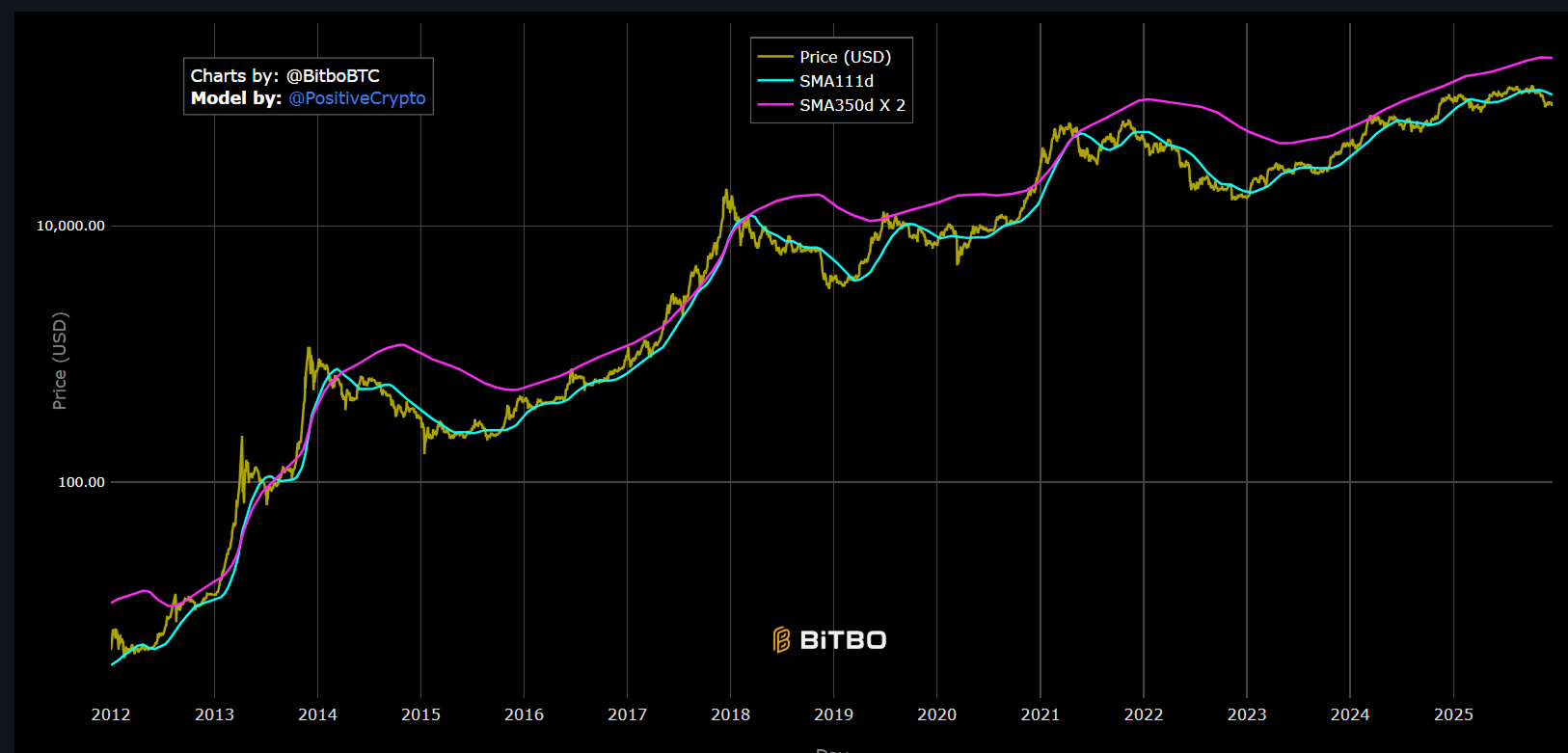 Pi Cycle Top indicator showing the crossover signal that marks cycle tops