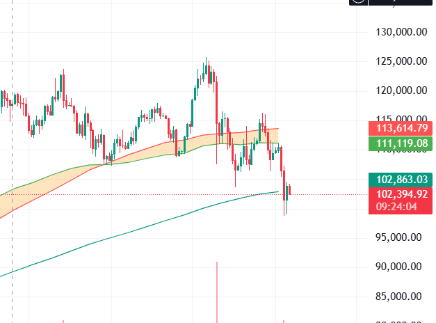 Bitcoin price falling below bull market support band indicating weak structure