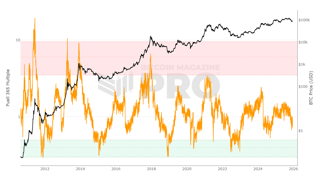 Puell Multiple showing miner profitability cycles