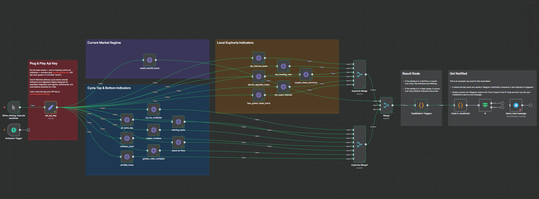 Crypto Top & Bottom Detector